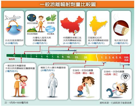 輻射對人的影響|輻射對人體造成什麼生物效應？